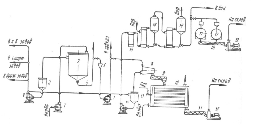 Схема переработки барды на ацетоно-бутиловых заводах