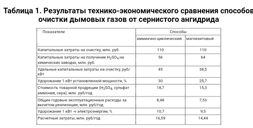 Сравнения способов очистки дымовых газов от сернистого ангидрида