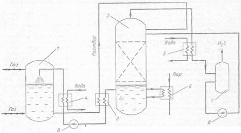 Схема очистки горючего газа от сероводорода