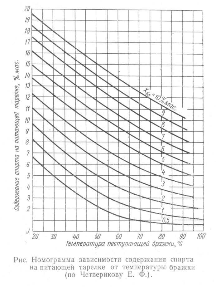 зависимость содержания спирта на питающей тарелке бражной колонны от температуры бражки по Четверикову Е.Ф.