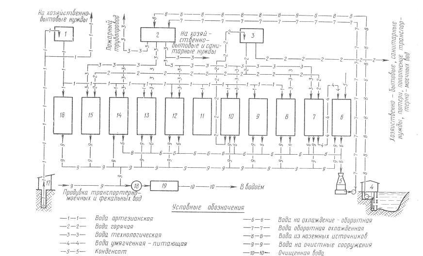 Принципиальная схема оборотного водоснабжения спиртового завода, перерабатывающего крахмалистое сырье