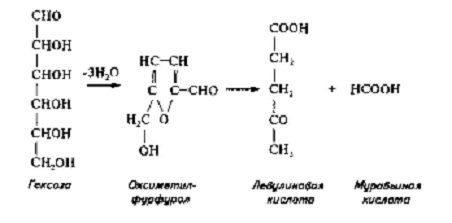 основной реакцией распада гексоз (фруктозы и глюкозы) в процессе разваривания является оксиметилфурфурольное разложение