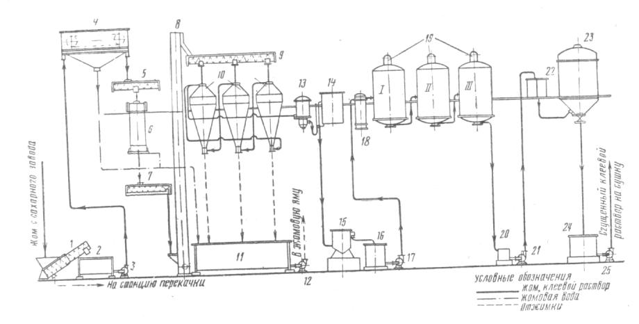 Технологическая схема получения пектинового клея из свекловичного жома на Львовском сахарном заводе