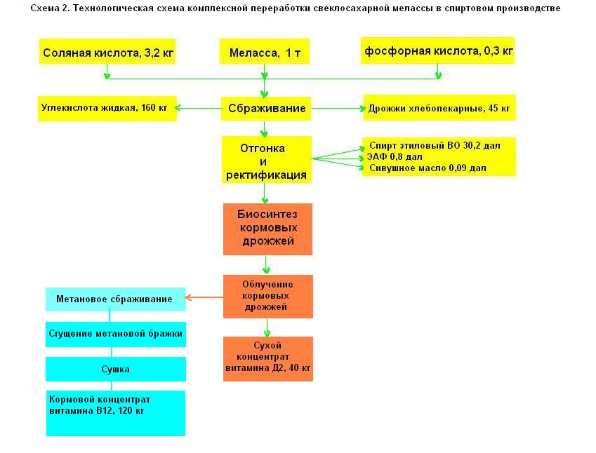 Технологическая схема 2 комплексной переработки свеклосахарной мелассы в спиртовом производстве