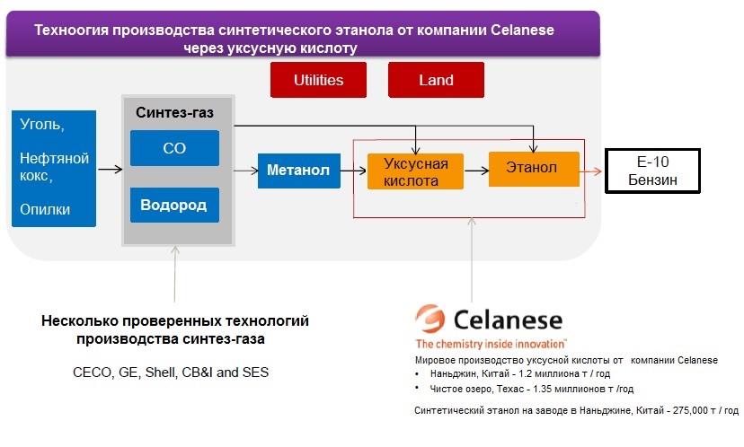 Технология производства синтетического этанола через уксусную кислоту от компании Celanese