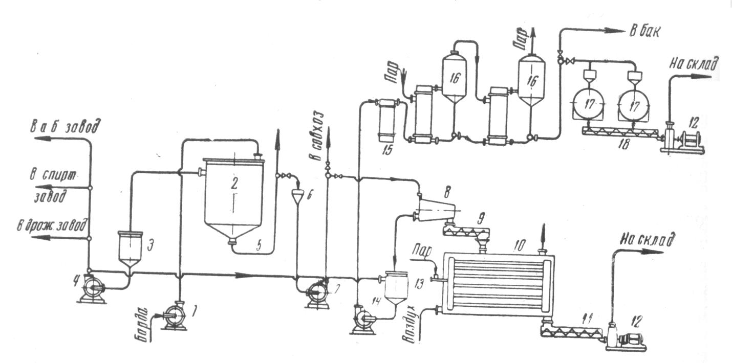 Технологическая схема использования ацетоно-бутиловой барды на Талицком спиртовом комбинате