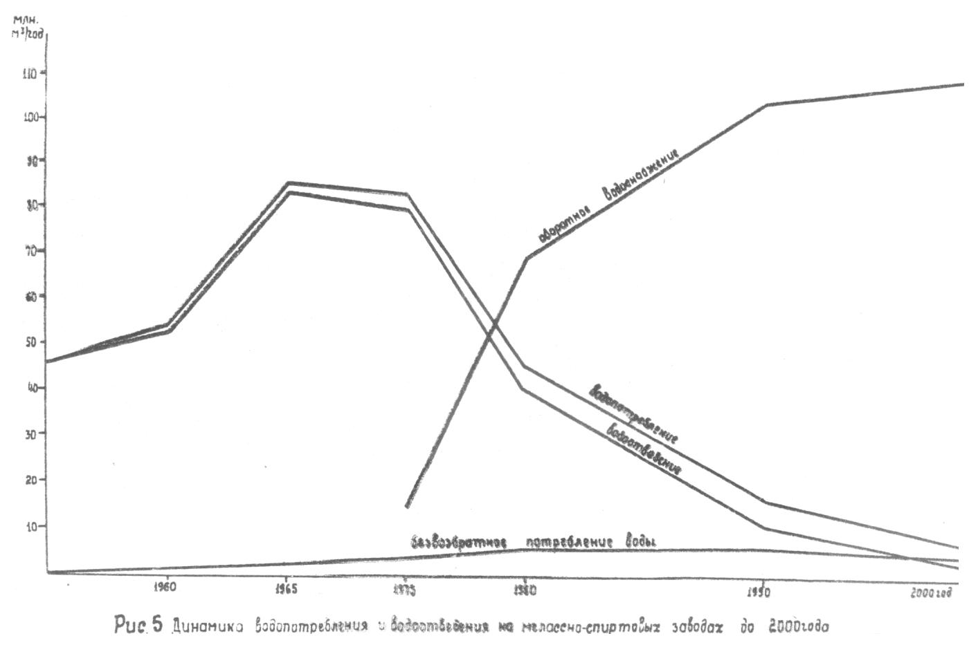динамика объемов водопотребления и водоотведения предприятий мелассно-спиртовой промышленности на 1960-2000 гг