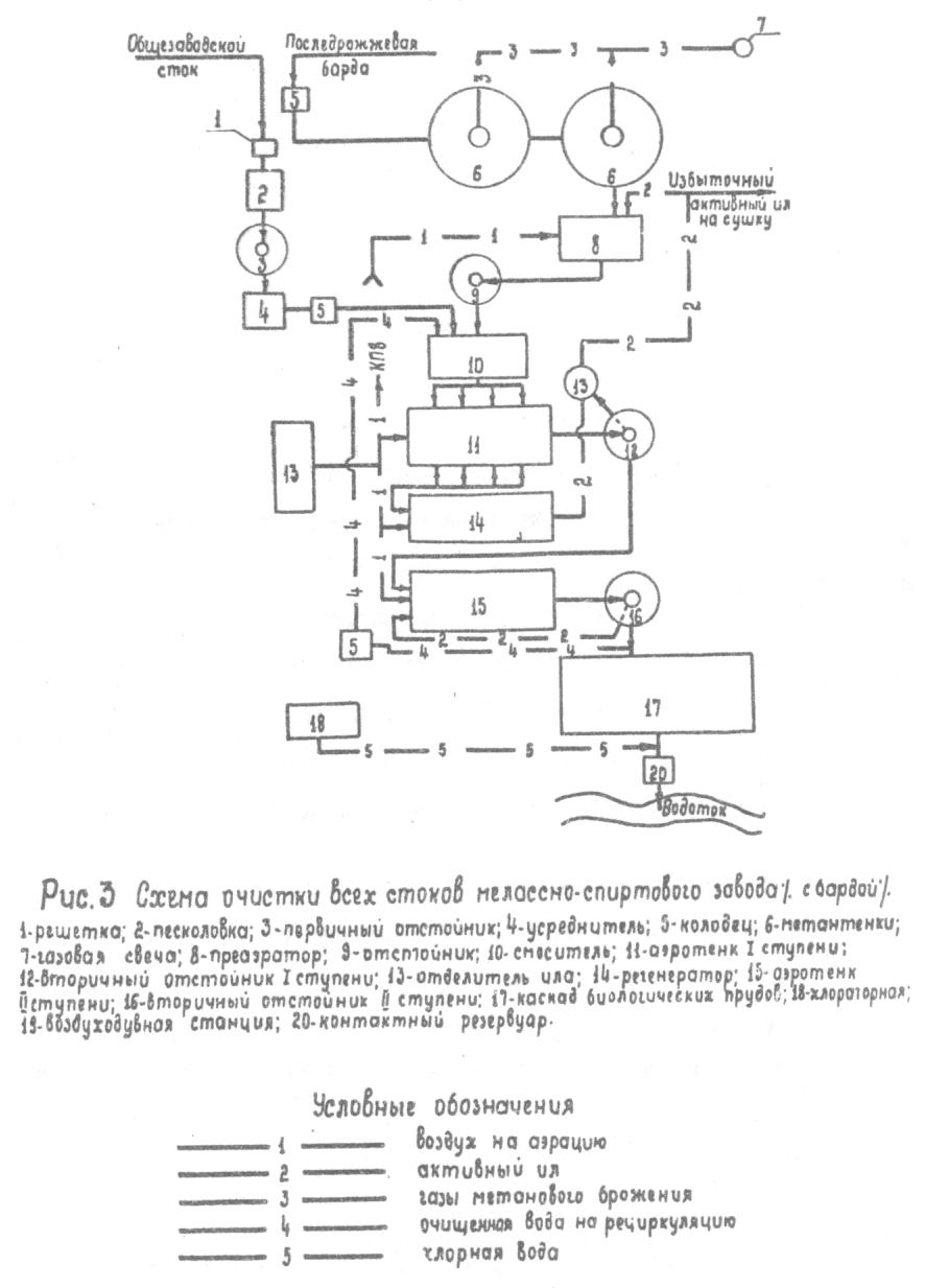 Схема очистки всех стоков мелассно-спиртового завода