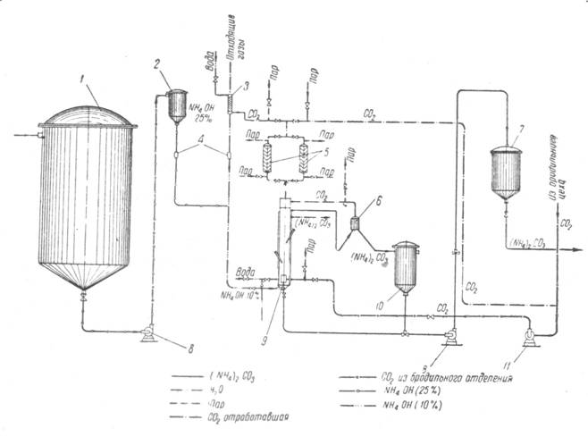 Схема установки для непрерывного получения углекислого аммония в жидком виде
