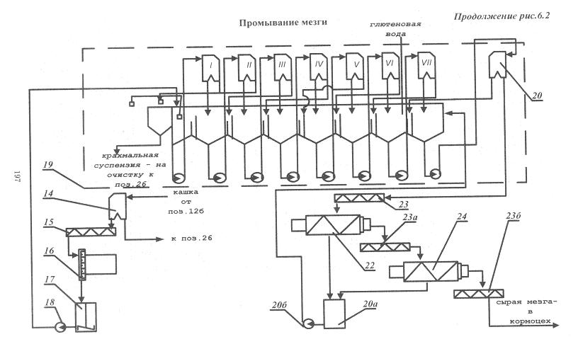 Схема промывания зерновой мезги на дуговых ситах в крахмальном производстве