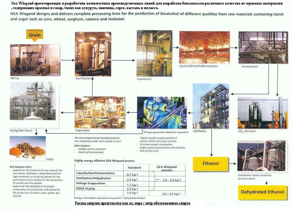 Расход энергии на производстов обезвоженного спирта из зерновых материалов и мелассы от компании Геа Виганд