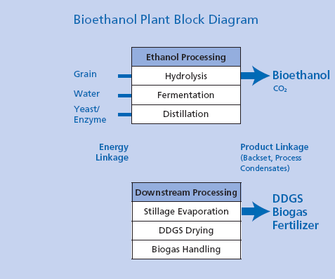 Рисунок 1.  Блок диаграмма биоэтанольного завода.