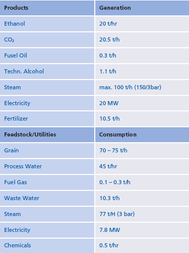Таблица 2. Ключевые параметры биоэтанольно / биогазового завода. Производительность 200 Млн. литров этанола в год.