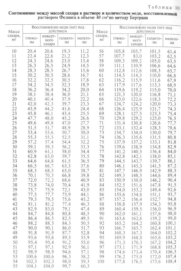 Сооотношение между массой сахара в растворе и количеством меди, восстановленной раствором Феллинга в объеме 40 см3 по методу Бертрана