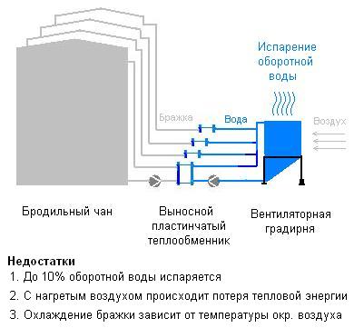 Система охлаждения бродильного чана при помощи вентиляторной градирни